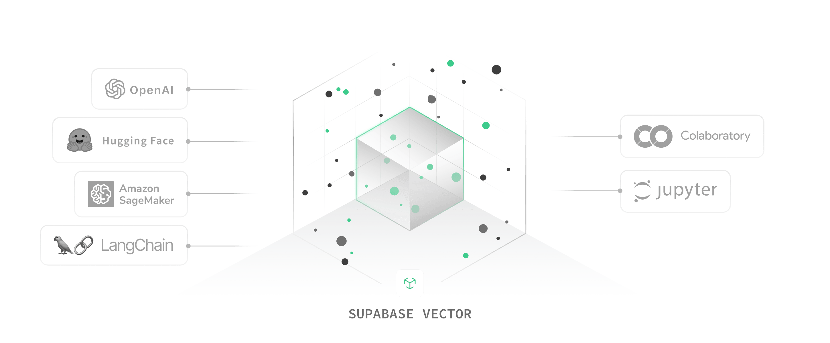 Diagram of Machine Learning tools that integrate with Supabase Vector